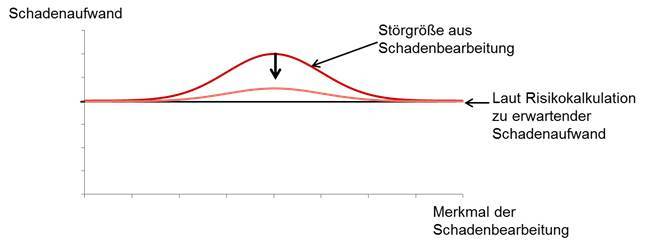 Zufällige Schwankungen der Schadenbearbeitungsqualität